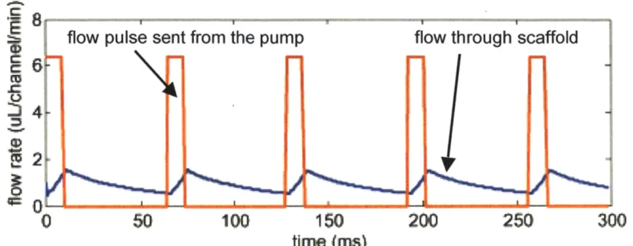 Figure 2.21:  Flow  into the capacitor from  the pump  (red  line)  compared  with  flow through  the scaffold  (blue  line)