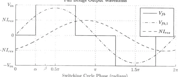 Figure  2-3:  Waveforms  that  demonstrate  ZVS  in  the  full-bridge.