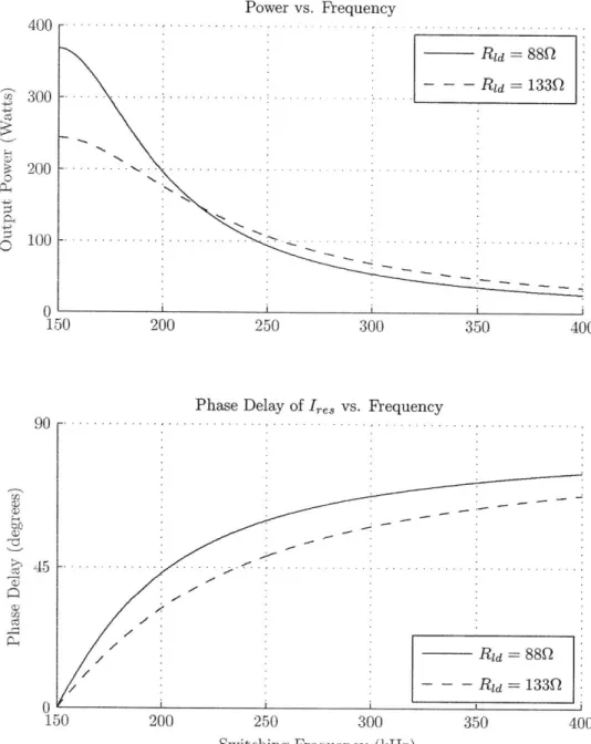 Figure  2-5:  This plot shows  how,  at 75%  (88Q)  and  50%  (133Q)  average  output  power  levels, frequency  affects  the  output power  and the  phase delay  (0) of the resonant  current  relative  to the fundamental  full-bridge  voltage