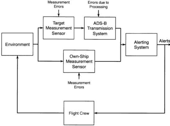 Figure  5-11:  Schematic Representation  of  Functions  and Information  Flow  of  ADS-B  Based Alerting Systems