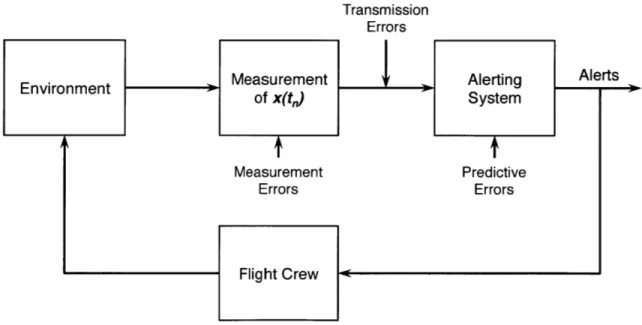 Figure 2-3: Schematic  Representation of  Functions and Information Flow  in a Conflict Alerting  System