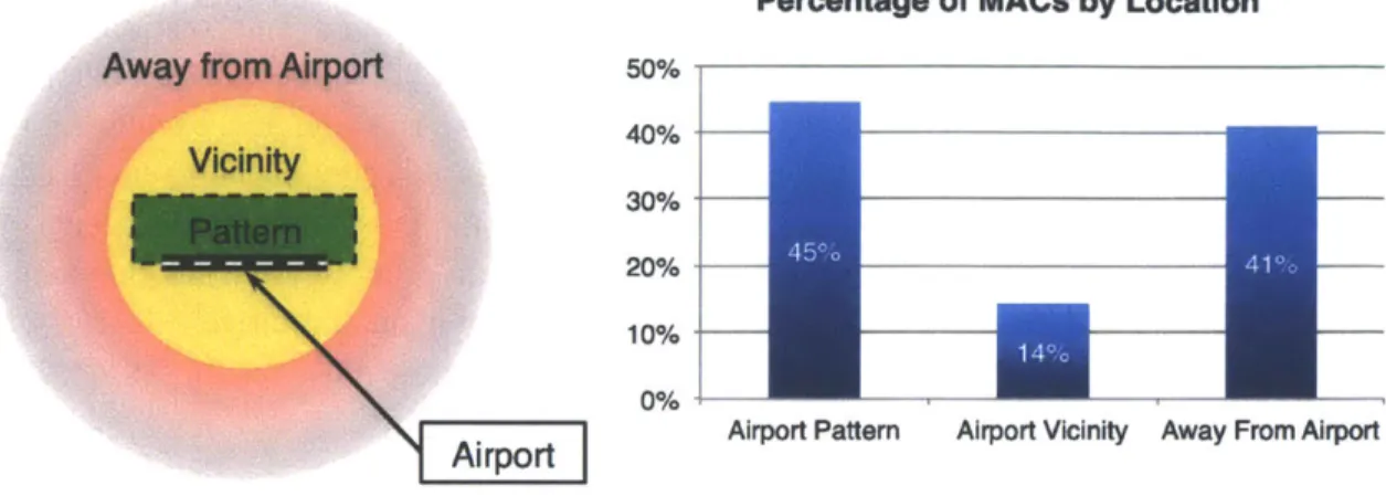 Figure  3-4: Percentage  of NTSB  Mid-Air Collisions by Location GEOMETRY  ANALYSIS  OF  NTSB  ACCIDENT  REPORTS