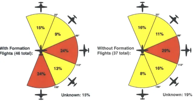 Figure  3-9: Track Intersect Angle  for Mid-Air Collisions Away From the Airport With and Without Formation  Flights