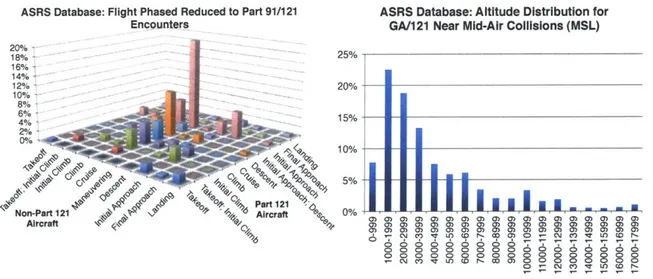 Figure  3-12: Flight  Phase and Altitude Distribution of GA/Part  121 Encounters  in  the ASRS Database