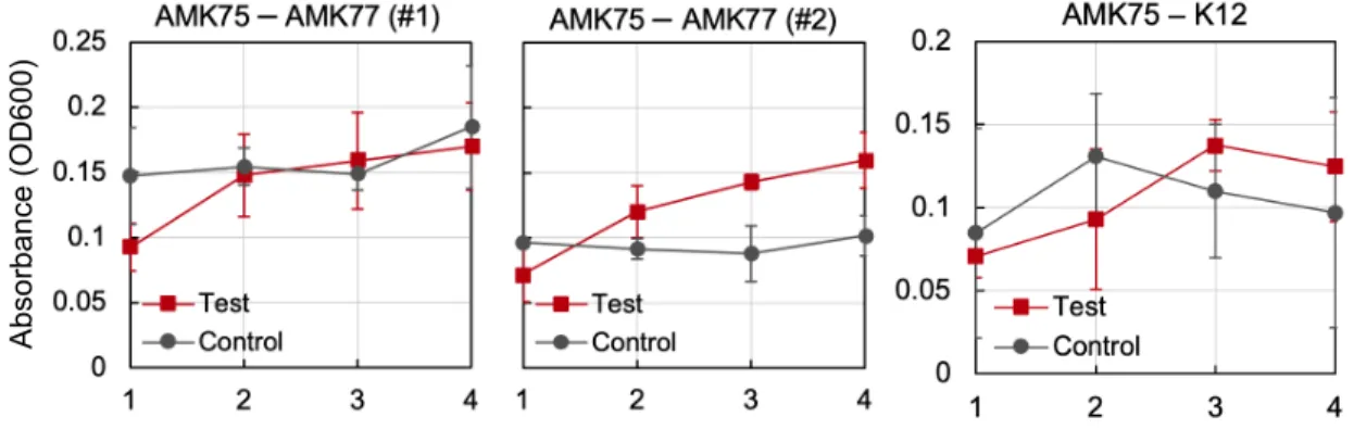 Figure 3-4: Cell abundance measurements of indicator strain (BL21 AMK77, K12 T9002) in hexagonal hydrogel devices