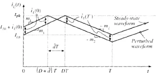 Figure 2-16.  Inductor current in steady-state  and with  a slight  perturbation.