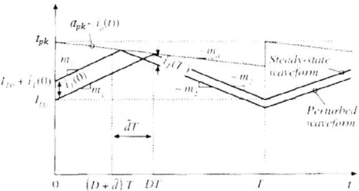 Figure 2-18.  Steady-state  and perturbed inductor current with  slope  compensation  ramp.