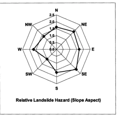 Figure 4.2: Relative  landslide hazard  varies  slightly with the slope  aspect, which is likely due to the direction  of the prevailing  trade winds.