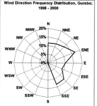 Figure 4.4:  The wind  direction frequency  distribution  for the inland  site of Gurabo,  an inlet  site close  to the regions in  Dataset A