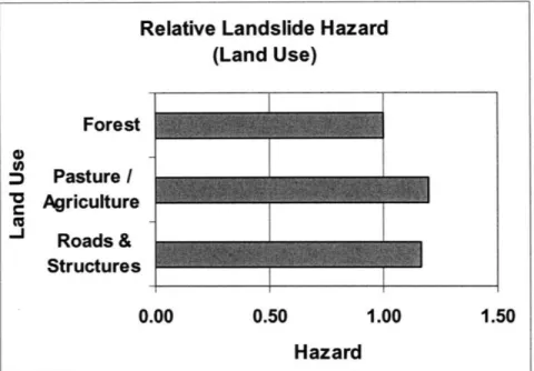 Figure 4.5: The  relative landslide hazard  does  not vary appreciably  with different land uses