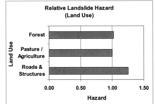 Figure 4.6:  The  relative landslide hazard  indicates  a and structures when  a 40-m road buffer  is applied.