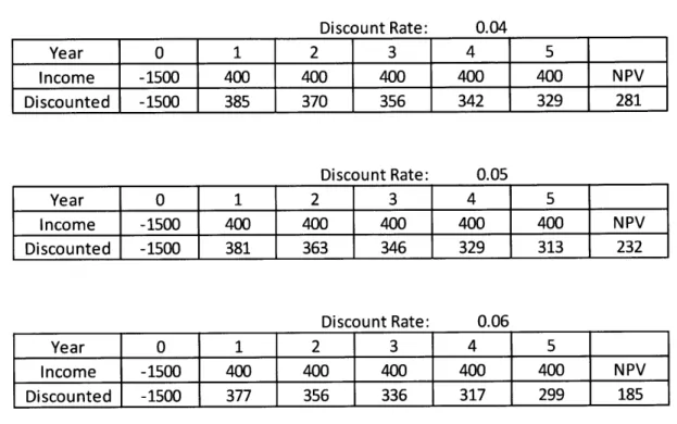 Table 4--1  Comparison  of Different  Discount Rate  Effects on the NPV Discount Rate:  0.04 Year  0  1  2  3  4  5 Income  -1500  400  400  400  400  400  NPV Discounted  -1500  385  370  356  342  329  281 Discount Rate:  0.05 Year  0  1  2  3  4  5 Inco