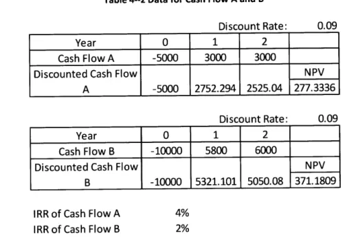 Table 4--2 Data  for Cash  Flow A and B