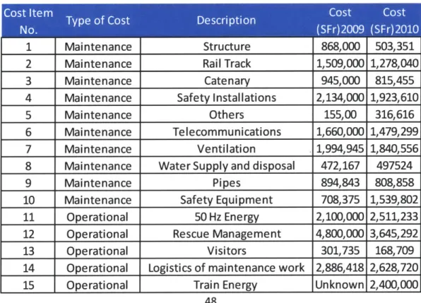 Table  6-1  shows  the information on maintenance,  operation  and train energy  costs incurred  in the L6tschberg  Basis  Tunnel  project  through  2009  and  2010  as provided  by  the  operator