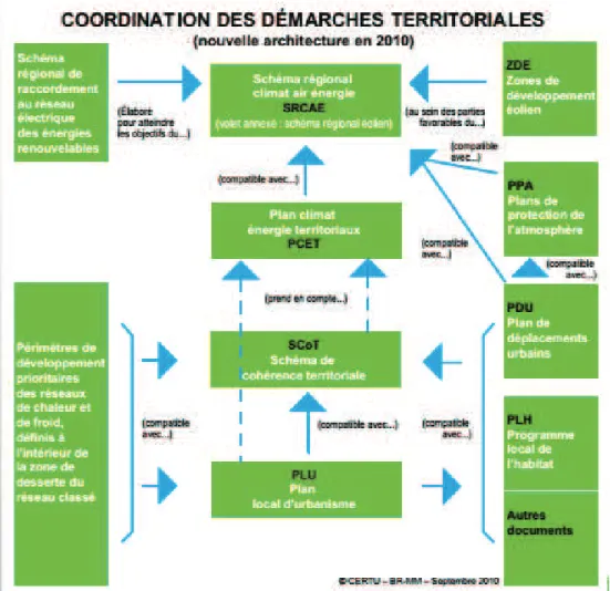 Figure 12 – SRCAE dans la coordination des démarches territoriales d’aménagement (Source : CERTU 2010.)