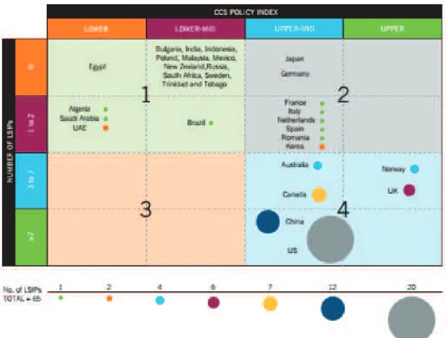 Figure 5 – Matrice des politiques favorables au CTSC, selon le Global CCS Institute (Source : GCCSI 2013, p