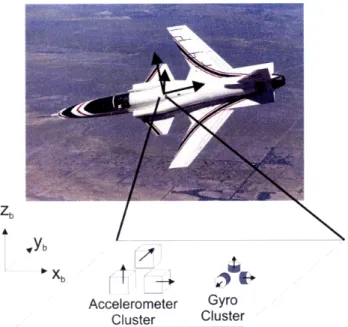 Figure  1-2:  A  complete  inertial measurement  unit  (IMU)  includes  a  cluster  of three mutually orthogonal  accelerometers  and three  gyroscopes