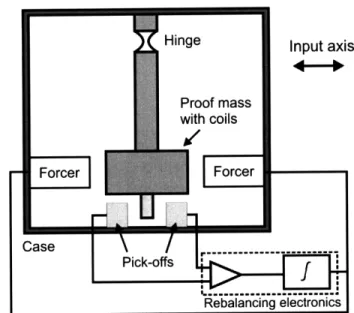 Figure  1-5:  A  force  feedback  pendulous  accelerometer.