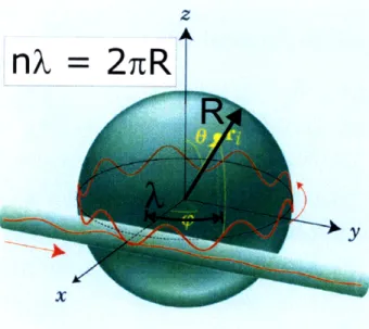 Figure  2-7:  Whispering  gallery  modes  (WGMs)  are  excited  by  coupling  light  via  internal reflection  into  the  circumference  of  a spherical  particle