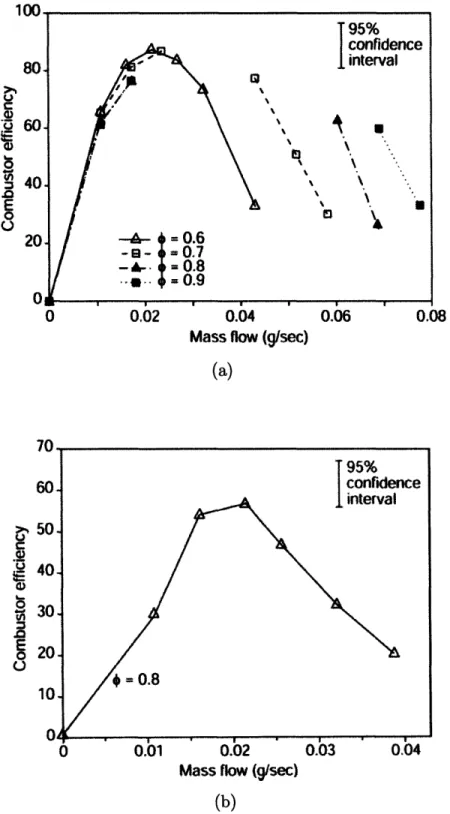 Figure  1-6:  Combustor  efficiency  for six-wafer  micro-combustor  with ethylene-air  (a) and  propane-air  (b)  [1]