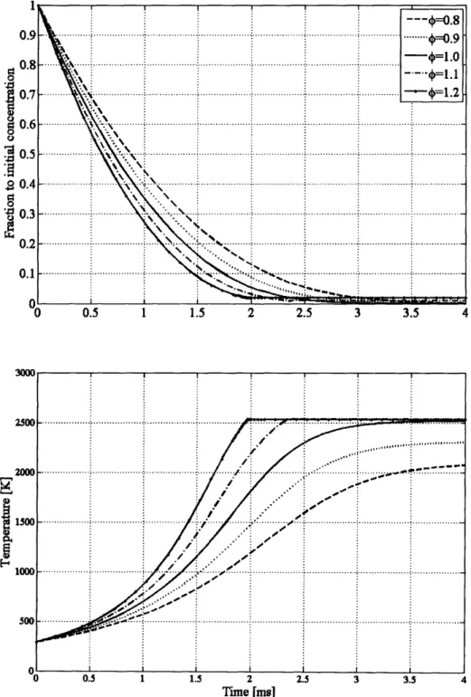 Figure  2-2:  Results  of the  catalytic  combustion  model  for various  equivalence  ratios (tube  diameter  =  700 /m,  P =  2.0 atm)