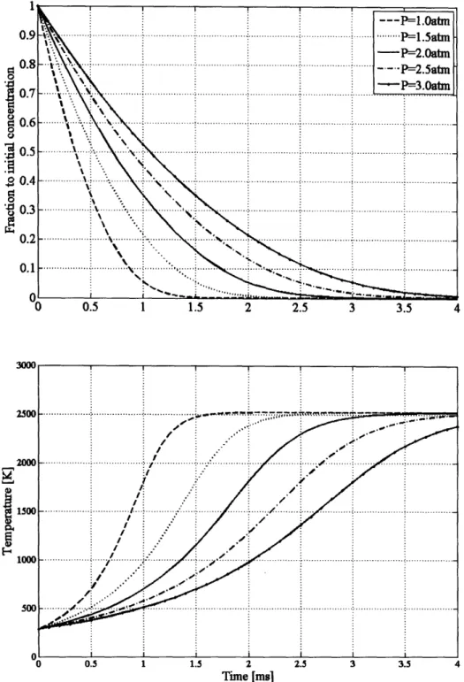 Figure  2-4:  Results  of the catalytic  combustion  model for  various  pressures  (k =  1.0, tube diameter  =  700  t/m)