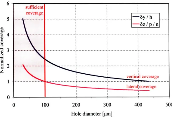 Figure  2-12:  Normalized  coverage  of the injected  fuel  vapor  as  a  function  of the hole diameter