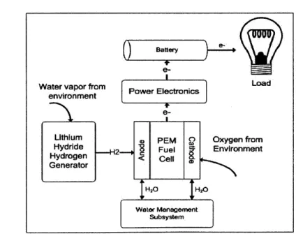 Figure 2:  System  concept for  long-life, low-power  PEM fuel cell  system.