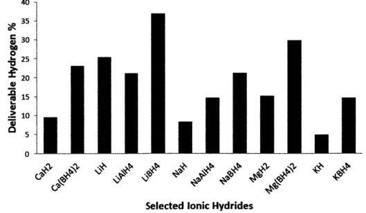 Figure 4:  Maximum hydrogen weight efficiencies  of various ionic  hydride  [16].