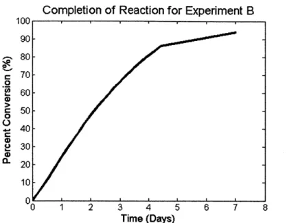 Figure 9:  Percent  completion of reaction for Experiment  B.