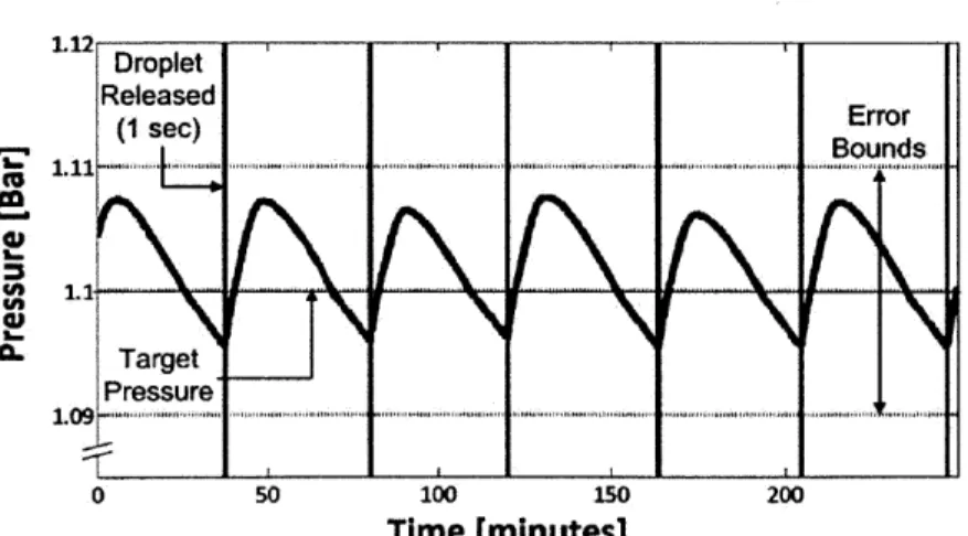 Figure  12 presents  the  graph  of pressure  over  time.  Each  vertical  line represents  a point at  which  the  pump  delivered  a  droplet  into  the  system