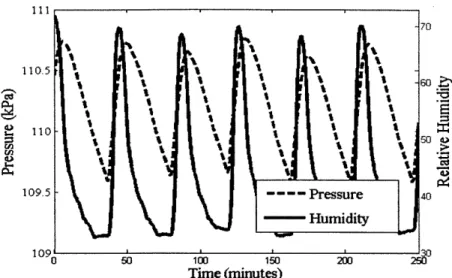 Figure  13:  Plot of system humidity  and p  re during  controlled