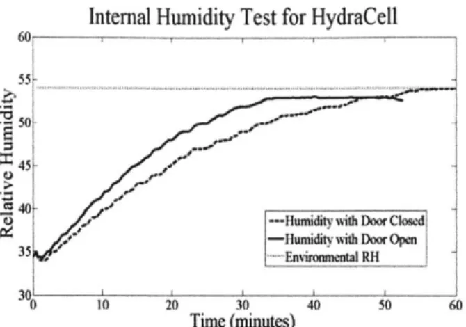 Figure  17:  Graph of humidity versus time for  valve open and valve closed.