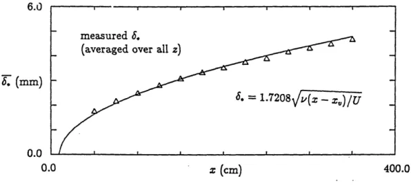 Figure  2.6:  Development  of  6.  with  downstream  distance.  Symbols  represent  the  mea- mea-sured  6