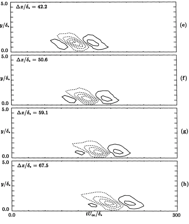 Figure  3.1:  (Continued).  Experimental  data.  Contours of streamwise perturbation velocity  at  z  =  0.0