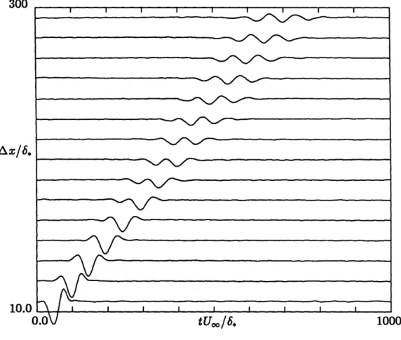 Figure  3.5:  Experimental  data.  Evolution  of streamwise  velocity  at  z  =  0 and  y/6* =  0.5 showing  transition  from  transient  to  wave  regimes.