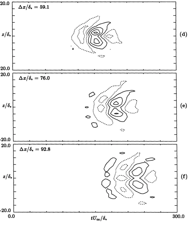 Figure  3.8:  (Continued).  Experimental  data.  Contours  of  streamwise velocity  at y/6,  =  0.5
