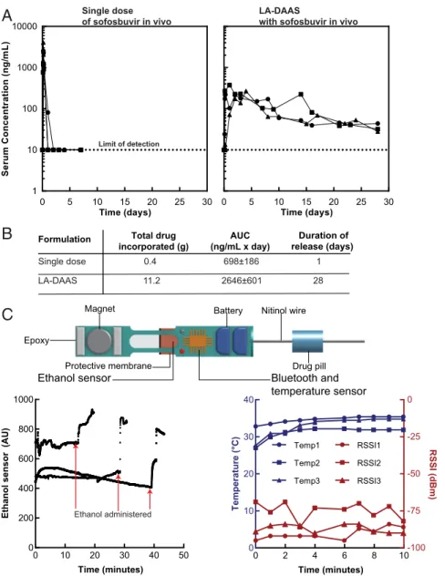 Fig. 3. In vivo applications of the LA-DAAS. (A, Left) Concentration-time profiles of the sofosbuvir metabolite GS-331007 in serum after administering a single dose of 400 mg (n = 3)