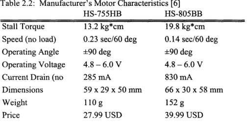 Table  2.2:  Manufacturer's  Motor  Characteristics  [6]