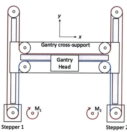 Figure 2-4. A diagram  showing the H-gantry motion system. Two vertical rails are  on  the sides, and a middle cross-support  has a horizontal rail that the gantry head travels  along