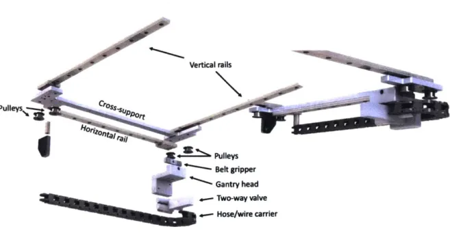 Figure  2-5.  Left:  An  exploded  view  of the  gantry  design.  The  vertical  rails  are  mounted  on  the underside  of the &#34;roof' of the  system,  directly  above the  collection  bay