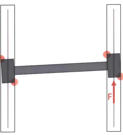 Figure 2-7.  An illustration demonstrating the effect  of wedging. Under  an end-load F, a rigid cross- structure  can  wedge  between  the  two tracks,  hindering  movement