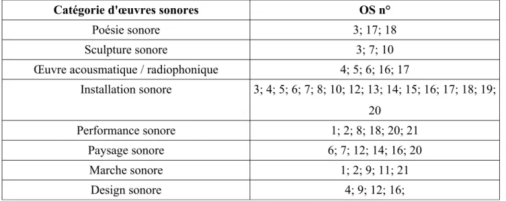 Tableau  3  Classement  des  œuvres  sonores  cataloguées  en  fonction  des  catégories  d'œuvres sonores.