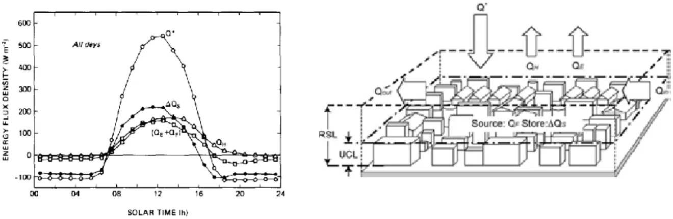 Figure I. 2  A gauche : Bilan énergétique du quartier Tacubaya à Mexico pour 25 jours (du 3 Février au  31 Mars 1985) (Grimmond et al.,1991)