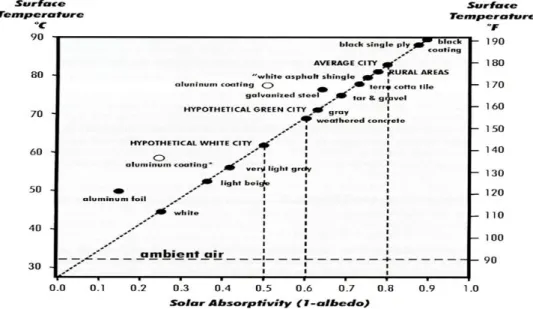 Figure I. 14  La quantité d’énergie solaire absorbée en fonction de la température de surface pour  plusieurs matériaux (Taha et Bornstein, 1999).