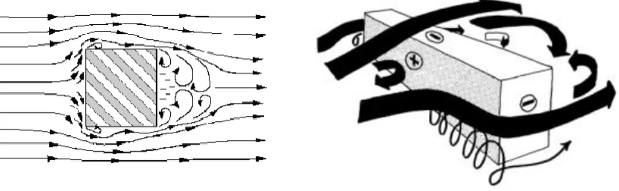 Figure I. 20  Schématisation du contournement d'une structure bâtie par le vent (Gandemer, 1981) 