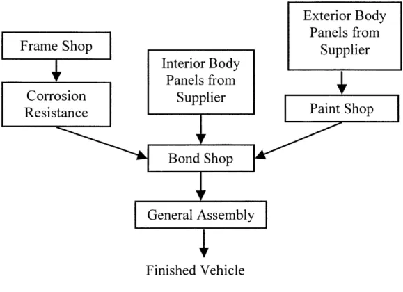Figure 3-1:  Assembly  Plant Process  Flow