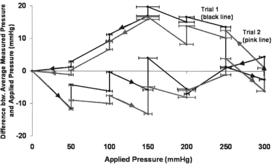 Figure  3-4:  Difference  between  average  measured  pressure I-Scan  in  the  cylindrical  rig