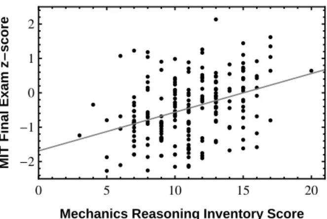 FIGURE 4. Correlation of inventory score with MIT final exam performance (r = 0 . 38, N = 206).
