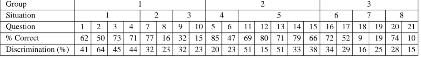 TABLE 2. Aggregate data from preliminary administrations of the multiple-choice Mechanics Reasoning Inventory, N = 333